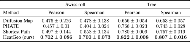 Figure 2 for A Heat Diffusion Perspective on Geodesic Preserving Dimensionality Reduction