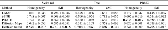 Figure 4 for A Heat Diffusion Perspective on Geodesic Preserving Dimensionality Reduction