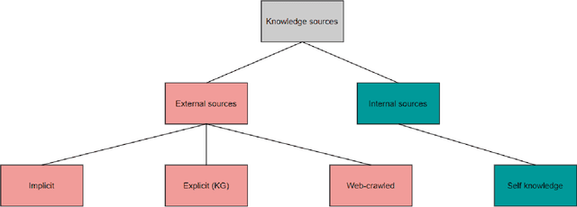 Figure 4 for A survey on knowledge-enhanced multimodal learning