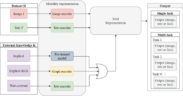 Figure 1 for A survey on knowledge-enhanced multimodal learning