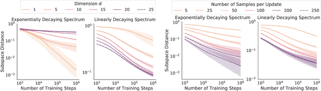 Figure 1 for A Novel Stochastic Gradient Descent Algorithm for Learning Principal Subspaces