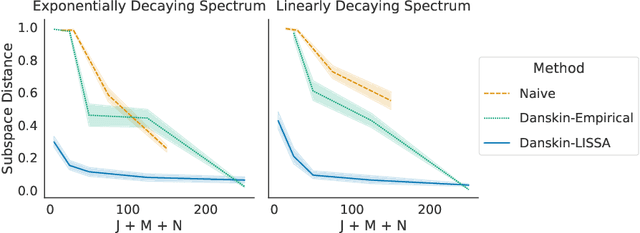 Figure 2 for A Novel Stochastic Gradient Descent Algorithm for Learning Principal Subspaces