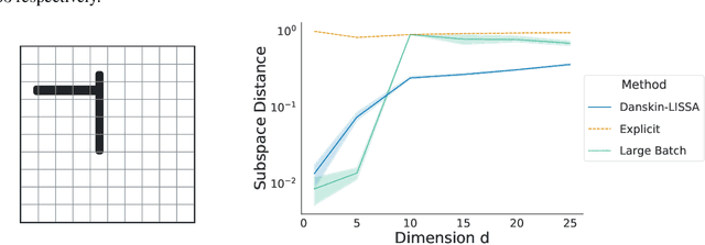 Figure 4 for A Novel Stochastic Gradient Descent Algorithm for Learning Principal Subspaces