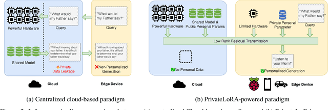 Figure 3 for PrivateLoRA For Efficient Privacy Preserving LLM
