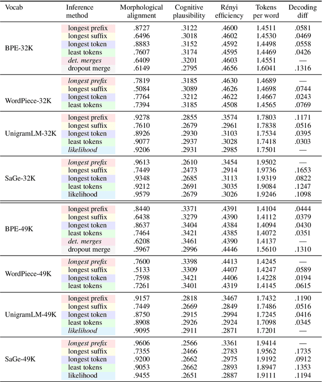 Figure 4 for Greed is All You Need: An Evaluation of Tokenizer Inference Methods
