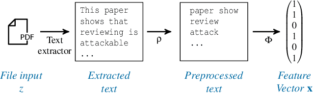 Figure 1 for No more Reviewer #2: Subverting Automatic Paper-Reviewer Assignment using Adversarial Learning