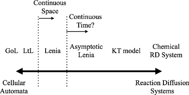 Figure 1 for Implementation of Lenia as a Reaction-Diffusion System