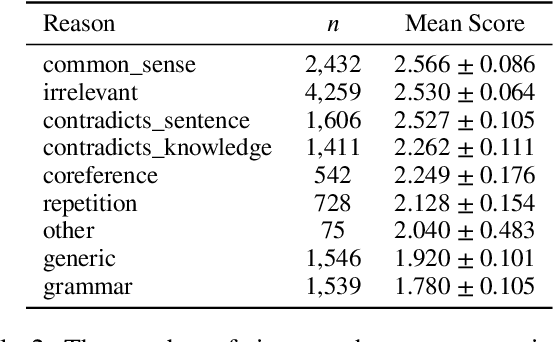 Figure 4 for Real or Fake Text?: Investigating Human Ability to Detect Boundaries Between Human-Written and Machine-Generated Text