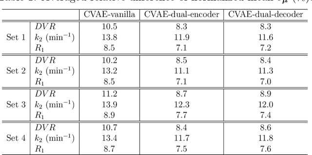 Figure 2 for Posterior Estimation Using Deep Learning: A Simulation Study of Compartmental Modeling in Dynamic PET