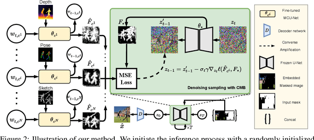 Figure 3 for MaGIC: Multi-modality Guided Image Completion