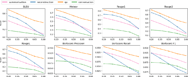 Figure 4 for Compressing Context to Enhance Inference Efficiency of Large Language Models