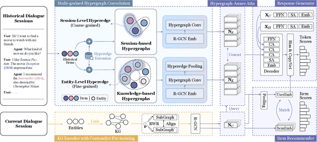 Figure 1 for Multi-grained Hypergraph Interest Modeling for Conversational Recommendation