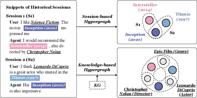 Figure 3 for Multi-grained Hypergraph Interest Modeling for Conversational Recommendation