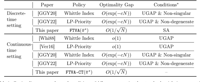 Figure 1 for Restless Bandits with Average Reward: Breaking the Uniform Global Attractor Assumption