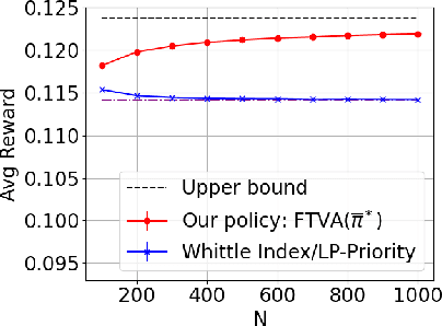 Figure 2 for Restless Bandits with Average Reward: Breaking the Uniform Global Attractor Assumption