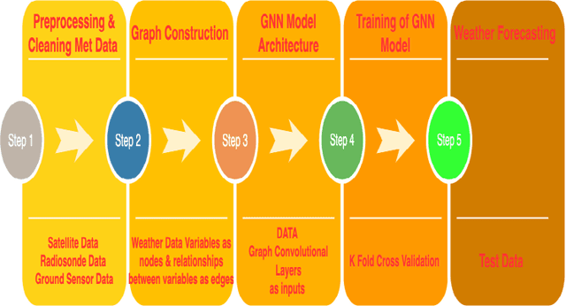 Figure 1 for Maximising Weather Forecasting Accuracy through the Utilisation of Graph Neural Networks and Dynamic GNNs