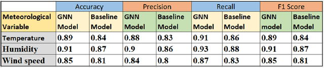 Figure 2 for Maximising Weather Forecasting Accuracy through the Utilisation of Graph Neural Networks and Dynamic GNNs