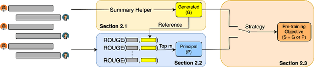 Figure 3 for DIONYSUS: A Pre-trained Model for Low-Resource Dialogue Summarization