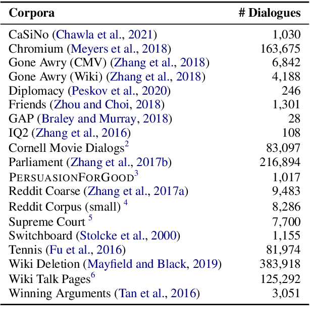 Figure 2 for DIONYSUS: A Pre-trained Model for Low-Resource Dialogue Summarization