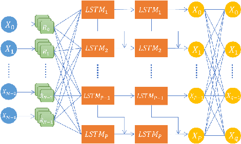Figure 1 for LSTM-based Load Forecasting Robustness Against Noise Injection Attack in Microgrid