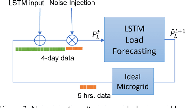 Figure 4 for LSTM-based Load Forecasting Robustness Against Noise Injection Attack in Microgrid