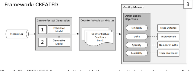 Figure 1 for CREATED: Generating Viable Counterfactual Sequences for Predictive Process Analytics