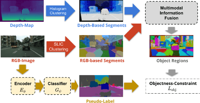 Figure 3 for Regularizing Self-training for Unsupervised Domain Adaptation via Structural Constraints
