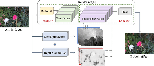 Figure 2 for Bokeh Rendering Based on Adaptive Depth Calibration Network