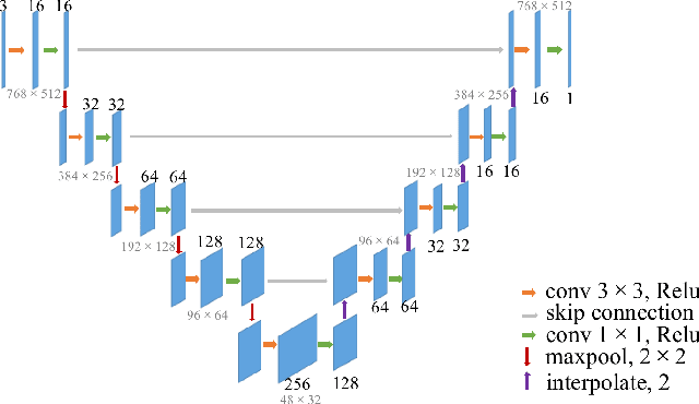 Figure 4 for Bokeh Rendering Based on Adaptive Depth Calibration Network