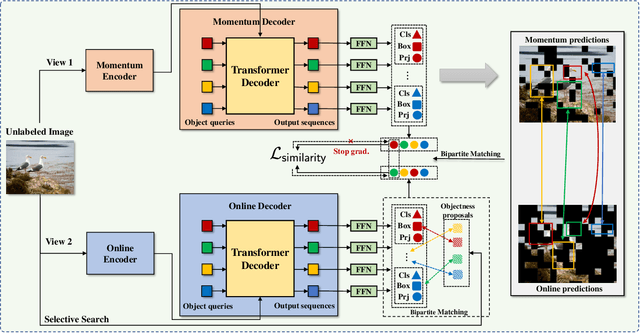 Figure 3 for SeqCo-DETR: Sequence Consistency Training for Self-Supervised Object Detection with Transformers