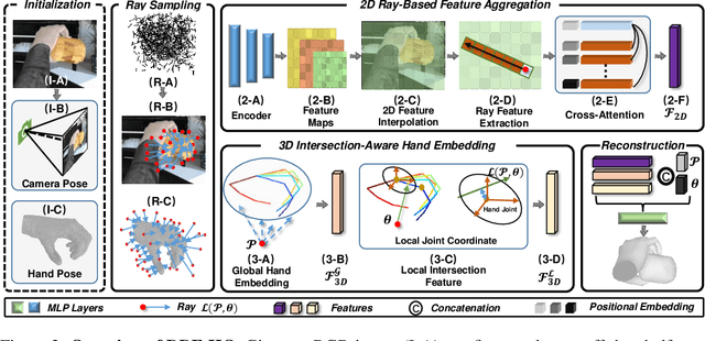 Figure 3 for DDF-HO: Hand-Held Object Reconstruction via Conditional Directed Distance Field