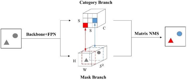 Figure 2 for A novel integrated method of detection-grasping for specific object based on the box coordinate matching