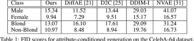 Figure 2 for Conditional Generation from Unconditional Diffusion Models using Denoiser Representations