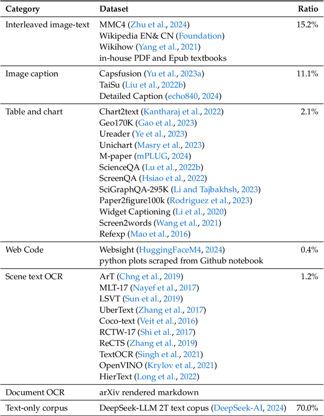 Figure 2 for DeepSeek-VL: Towards Real-World Vision-Language Understanding