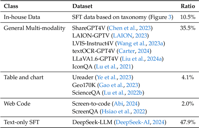 Figure 3 for DeepSeek-VL: Towards Real-World Vision-Language Understanding