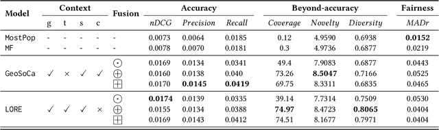 Figure 3 for CAPRI: Context-Aware Interpretable Point-of-Interest Recommendation Framework