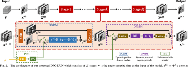 Figure 4 for Dynamic Path-Controllable Deep Unfolding Network for Compressive Sensing