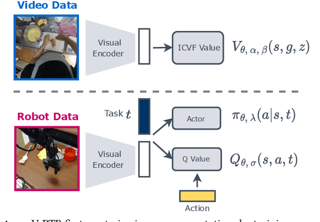 Figure 3 for Robotic Offline RL from Internet Videos via Value-Function Pre-Training