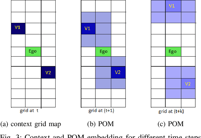 Figure 3 for Predictive Maneuver Planning with Deep Reinforcement Learning (PMP-DRL) for comfortable and safe autonomous driving