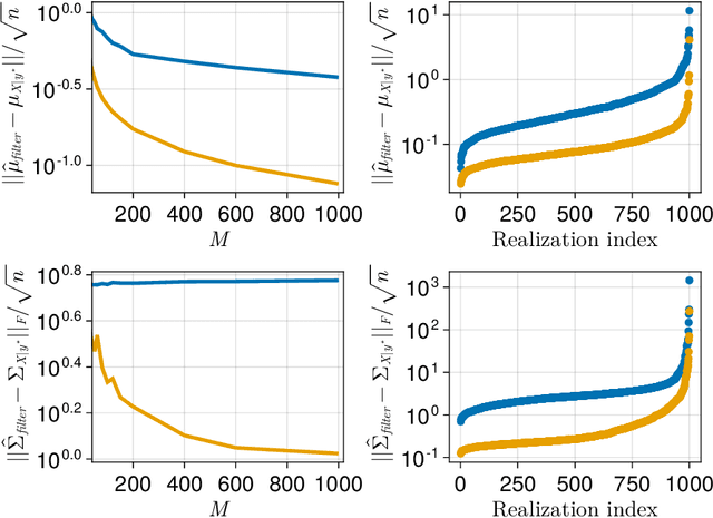 Figure 3 for An adaptive ensemble filter for heavy-tailed distributions: tuning-free inflation and localization