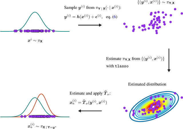 Figure 4 for An adaptive ensemble filter for heavy-tailed distributions: tuning-free inflation and localization
