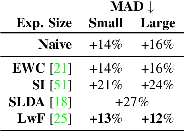 Figure 2 for Detecting Morphing Attacks via Continual Incremental Training