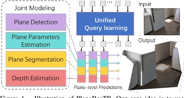 Figure 1 for PlaneRecTR: Unified Query Learning for 3D Plane Recovery from a Single View