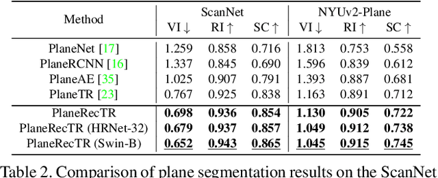 Figure 4 for PlaneRecTR: Unified Query Learning for 3D Plane Recovery from a Single View