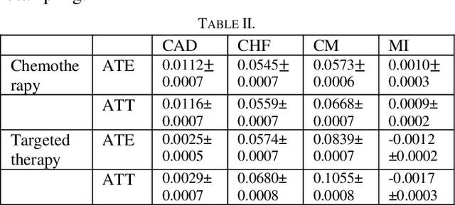 Figure 4 for Predicting Cancer Treatments Induced Cardiotoxicity of Breast Cancer Patients