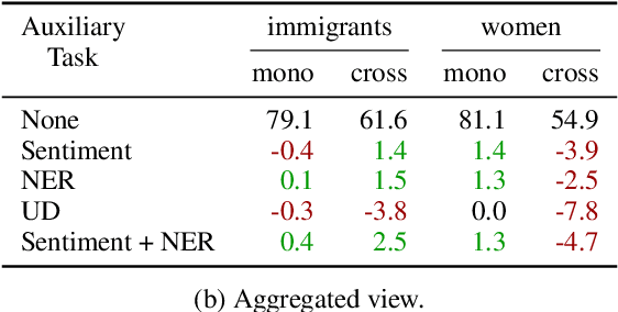 Figure 2 for Multilingual Auxiliary Tasks Training: Bridging the Gap between Languages for Zero-Shot Transfer of Hate Speech Detection Models