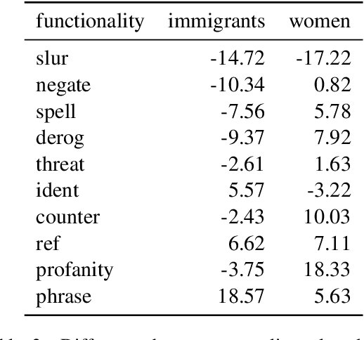 Figure 3 for Multilingual Auxiliary Tasks Training: Bridging the Gap between Languages for Zero-Shot Transfer of Hate Speech Detection Models