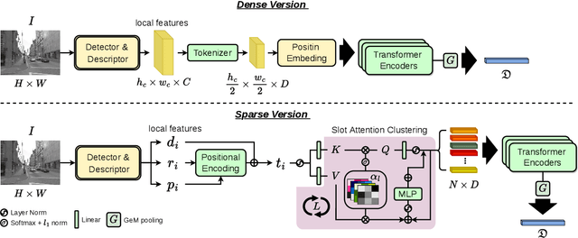 Figure 3 for SuperGF: Unifying Local and Global Features for Visual Localization