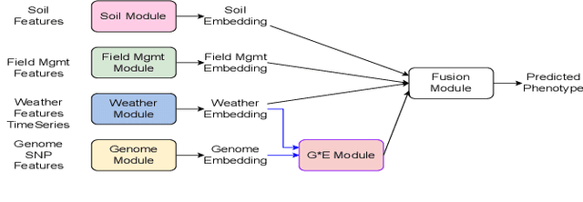 Figure 1 for DeepG2P: Fusing Multi-Modal Data to Improve Crop Production