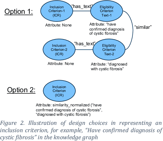 Figure 4 for Clinical Trial Recommendations Using Semantics-Based Inductive Inference and Knowledge Graph Embeddings